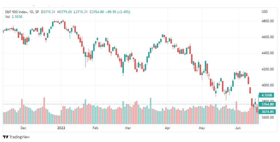 تحليل ستاندرد آند بورز-SPX-22-6-2022