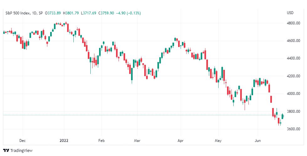 تحليل ستاندرد آند بورز-SPX-23-6-2022