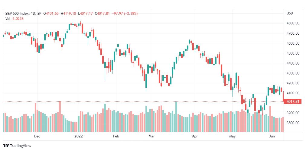 تحليل ستاندرد آند بورز-SPX-S&P500-10-6-2022