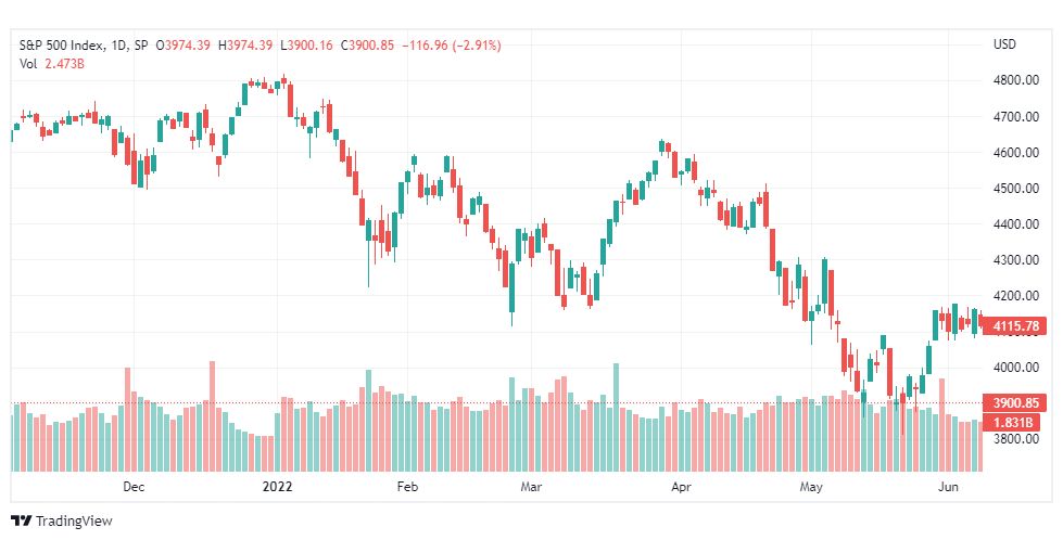 تحليل ستاندرد آند بورز-SPX-S&P500-13-6-2022