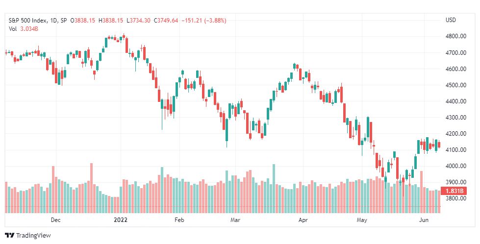 تحليل ستاندرد آند بورز-SPX-S&P500-14-6-2022