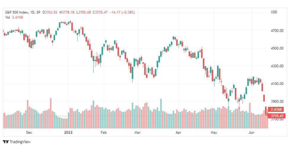 تحليل ستاندرد آند بورز-SPX-S&P500-15-6-2022