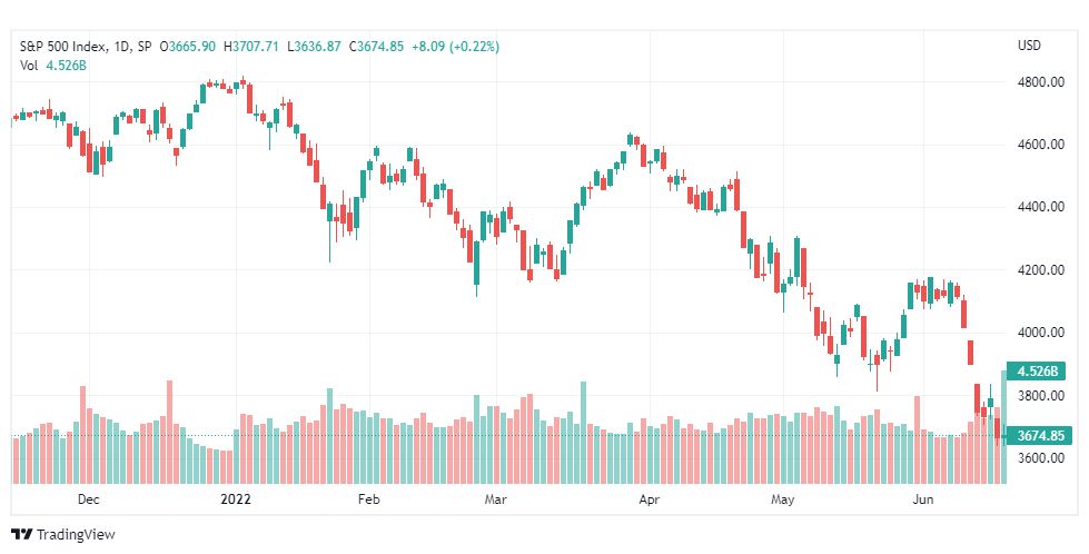 تحليل ستاندرد آند بورز-SPX-S&P500-20-6-2022