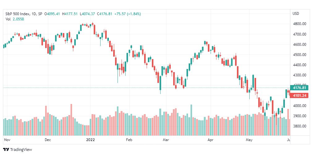 تحليل ستاندرد آند بورز-SPX-S&P500-3-6-2022