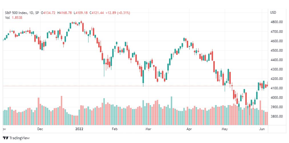 تحليل ستاندرد آند بورز-SPX-S&P500-7-6-2022