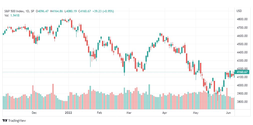 تحليل ستاندرد آند بورز-SPX-S&P500-8-6-2022