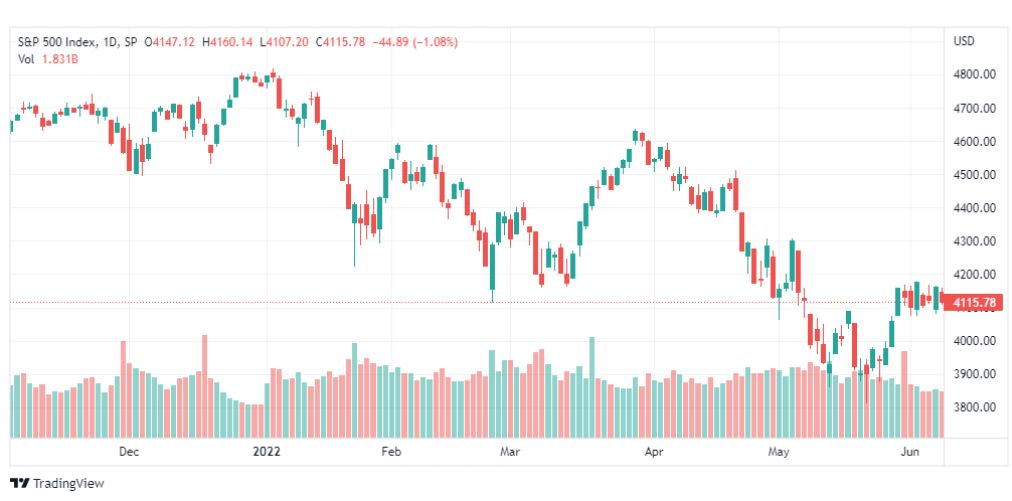 تحليل ستاندرد آند بورز-SPX-S&P500-9-6-2022