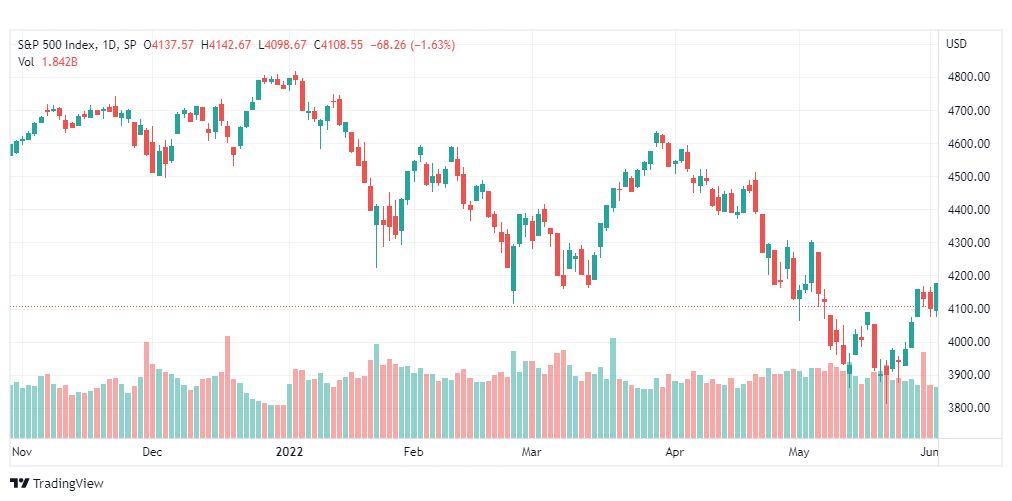 تحليل ستاندرد آند بورز-S&p500-SPX-6-6-2022