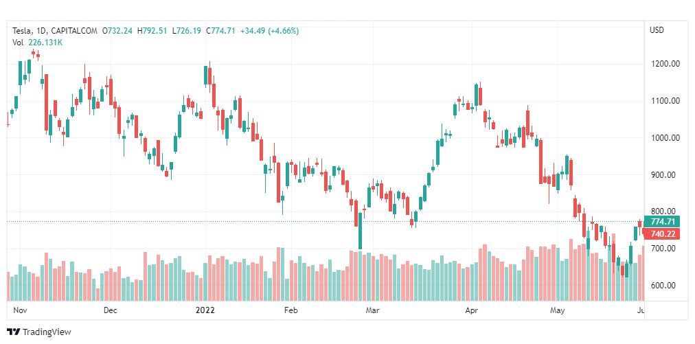 تحليل سهم تسلا-TSLA-TESLA-STOCK-3-6-2022