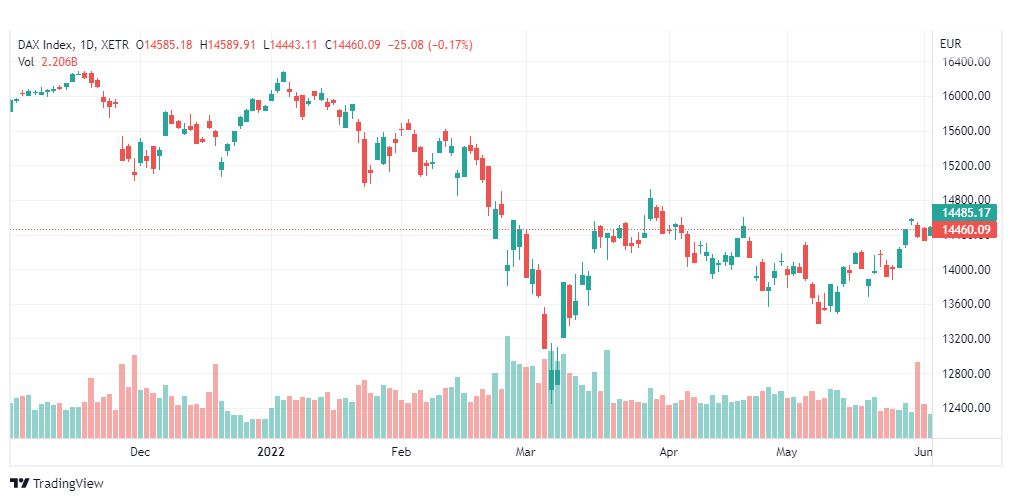 تحليل مؤشر داكس-DAX-INDEX-6-6-2022