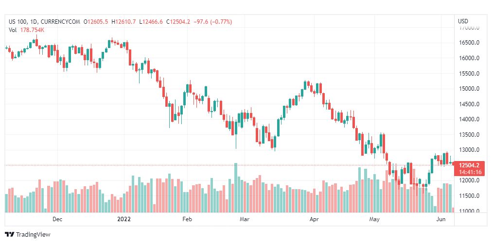 تحليل مؤشر ناسداك الفني-US100-NASDAQ-7-6-2022