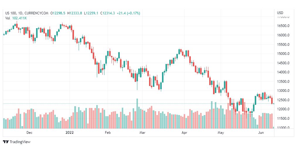 تحليل ناسداك الفني-US100-NASDAQ-10-6-2022