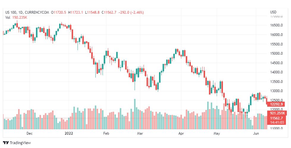 تحليل ناسداك الفني-US100-NASDAQ-13-6-2022