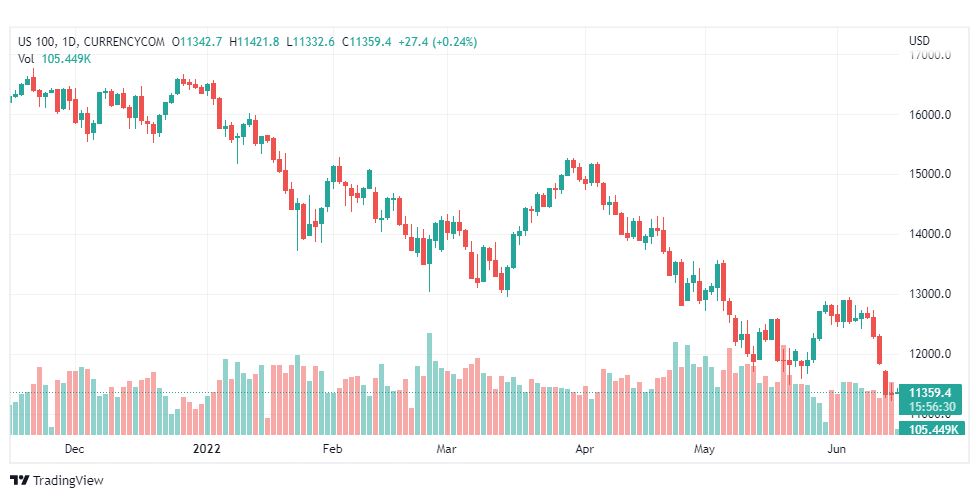 تحليل ناسداك الفني-US100-NASDAQ-15-6-2022