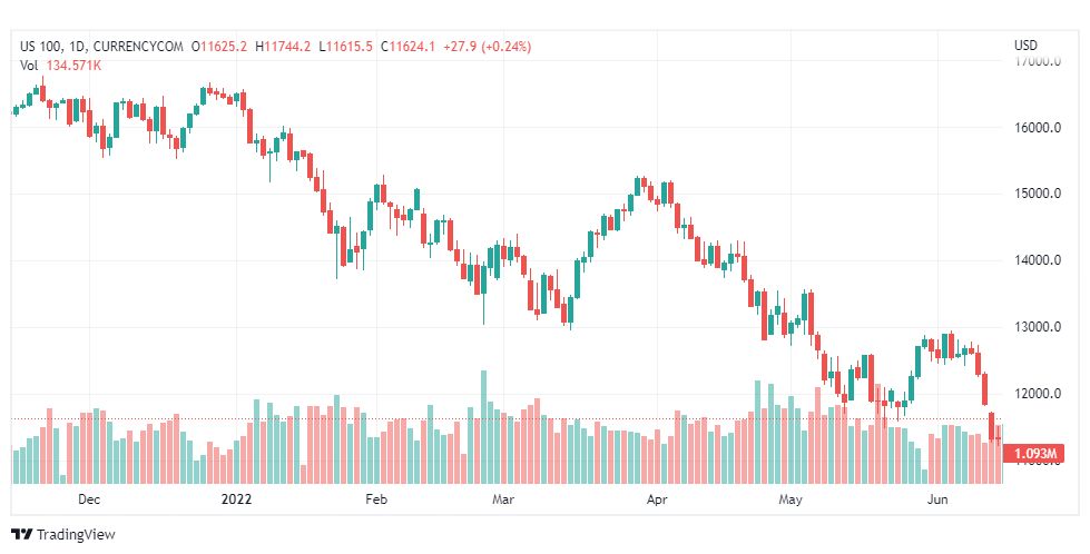 تحليل ناسداك الفني-US100-NASDAQ-16-6-2022