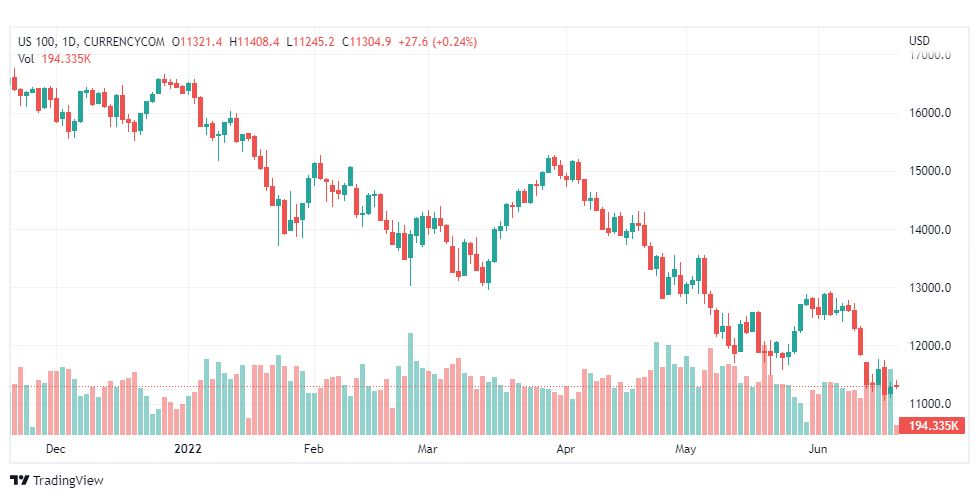 تحليل ناسداك الفني-US100-NASDAQ-20-6-2022تحليل ناسداك الفني-US100-NASDAQ-20-6-2022