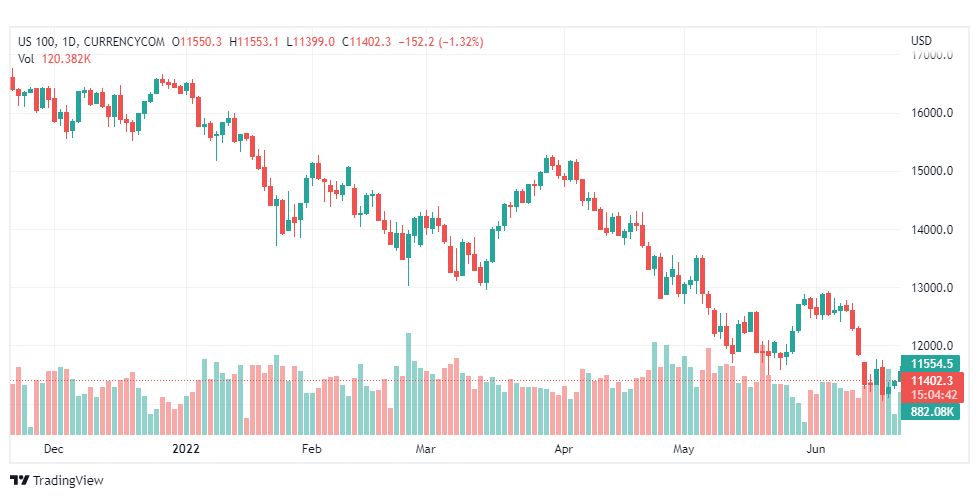 تحليل ناسداك الفني-US100-NASDAQ-22-6-2022