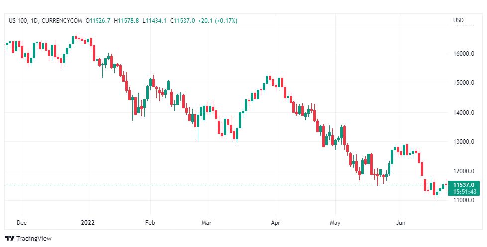 تحليل ناسداك الفني-US100-NASDAQ-23-6-2022