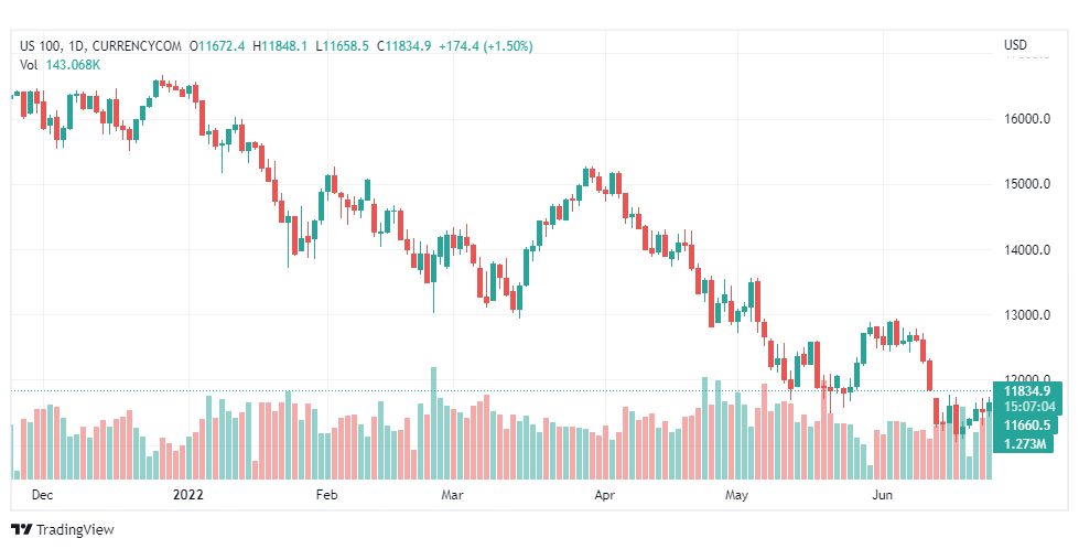 تحليل ناسداك الفني-US100-NASDAQ-24-6-2022