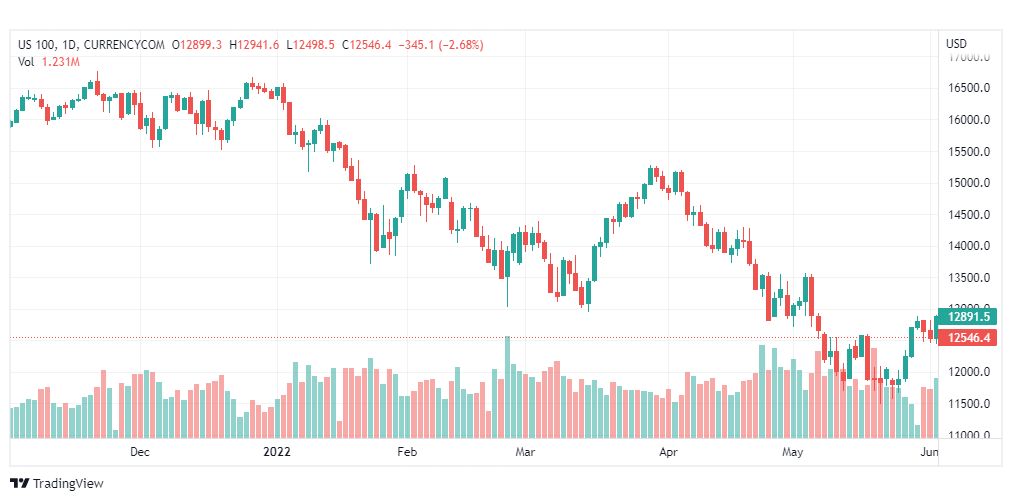 تحليل ناسداك الفني-US100-NASDAQ-6-6-2022