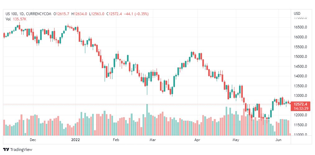 تحليل ناسداك الفني-US100-NASDAQ-9-6-2022